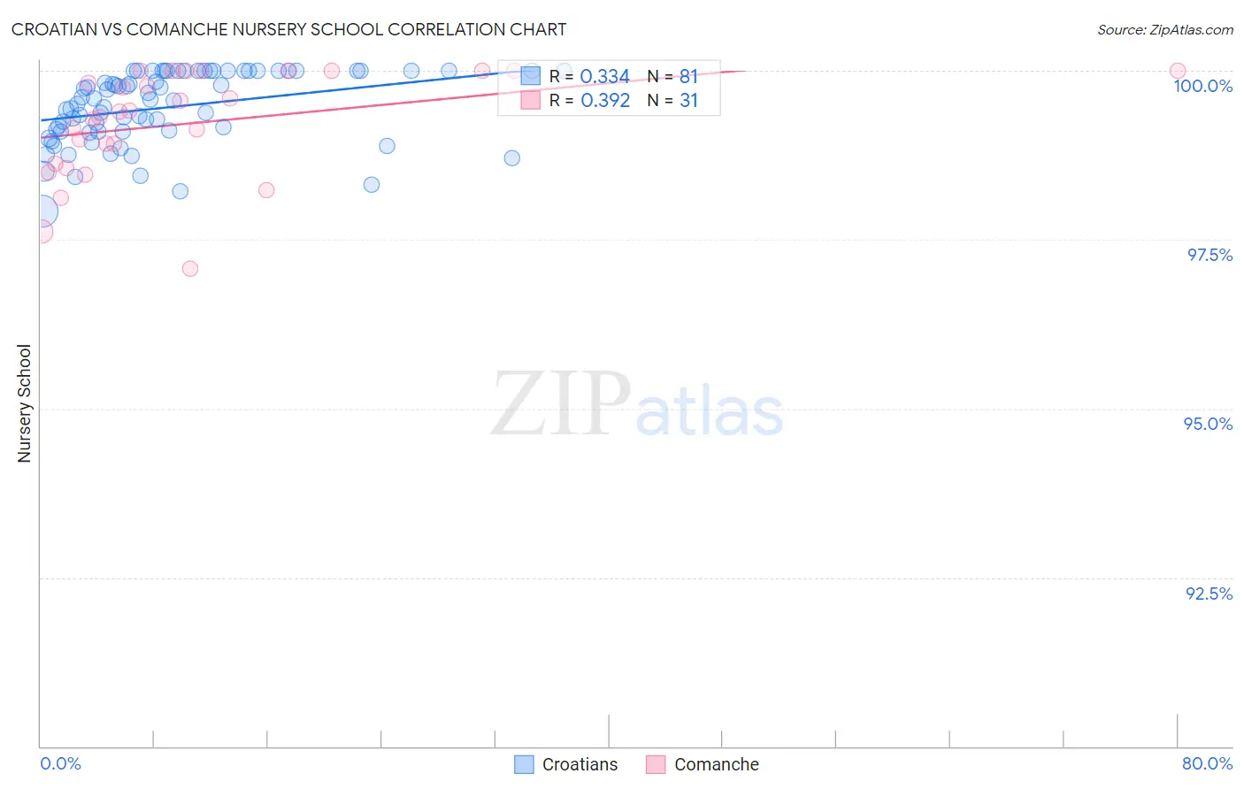 Croatian vs Comanche Nursery School