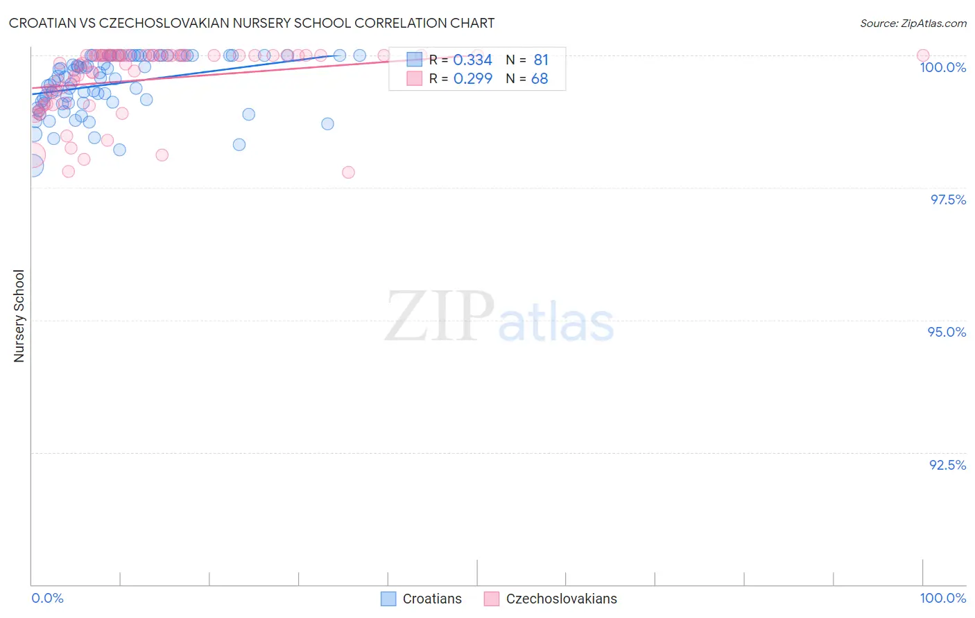 Croatian vs Czechoslovakian Nursery School
