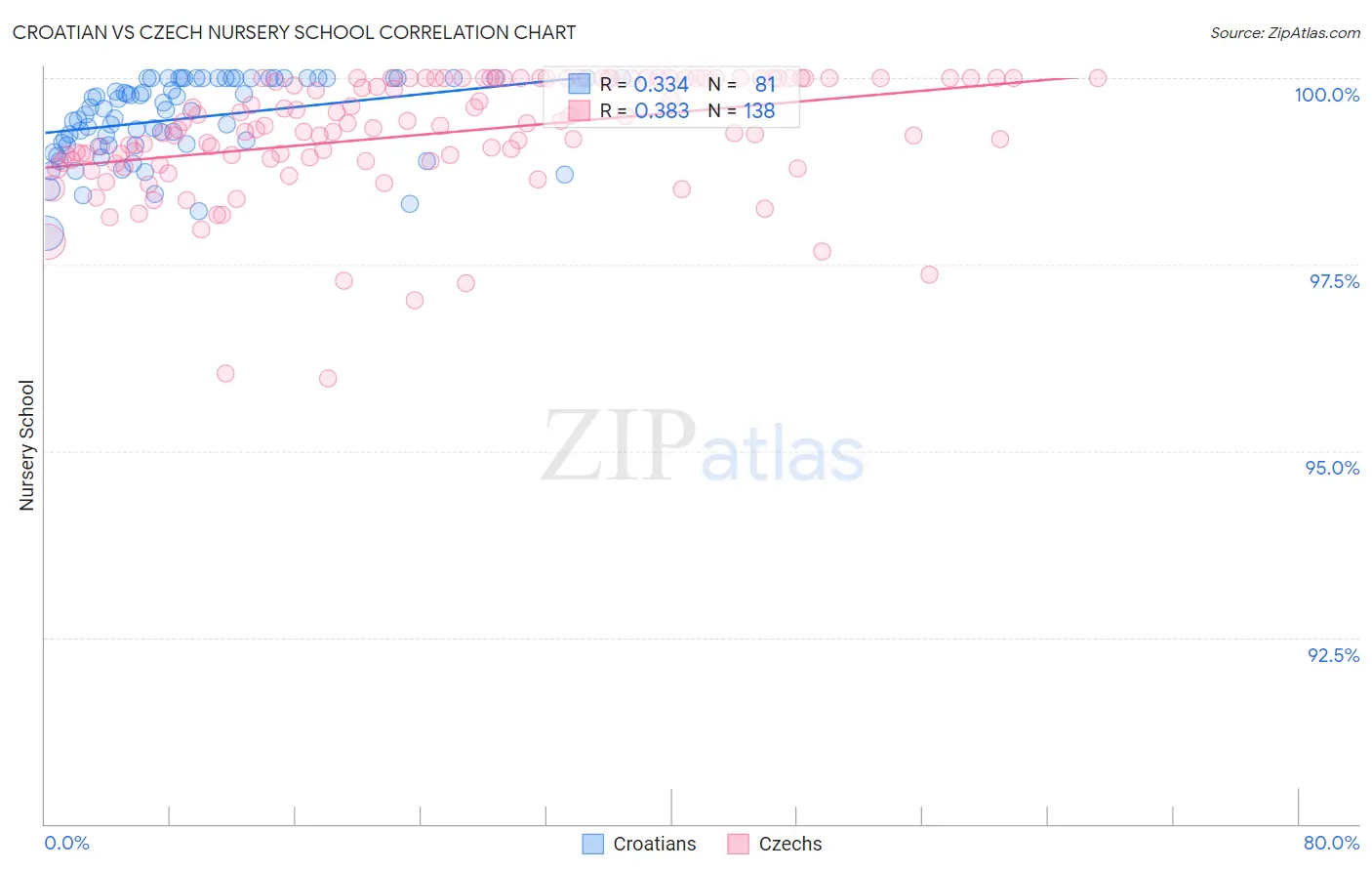 Croatian vs Czech Nursery School