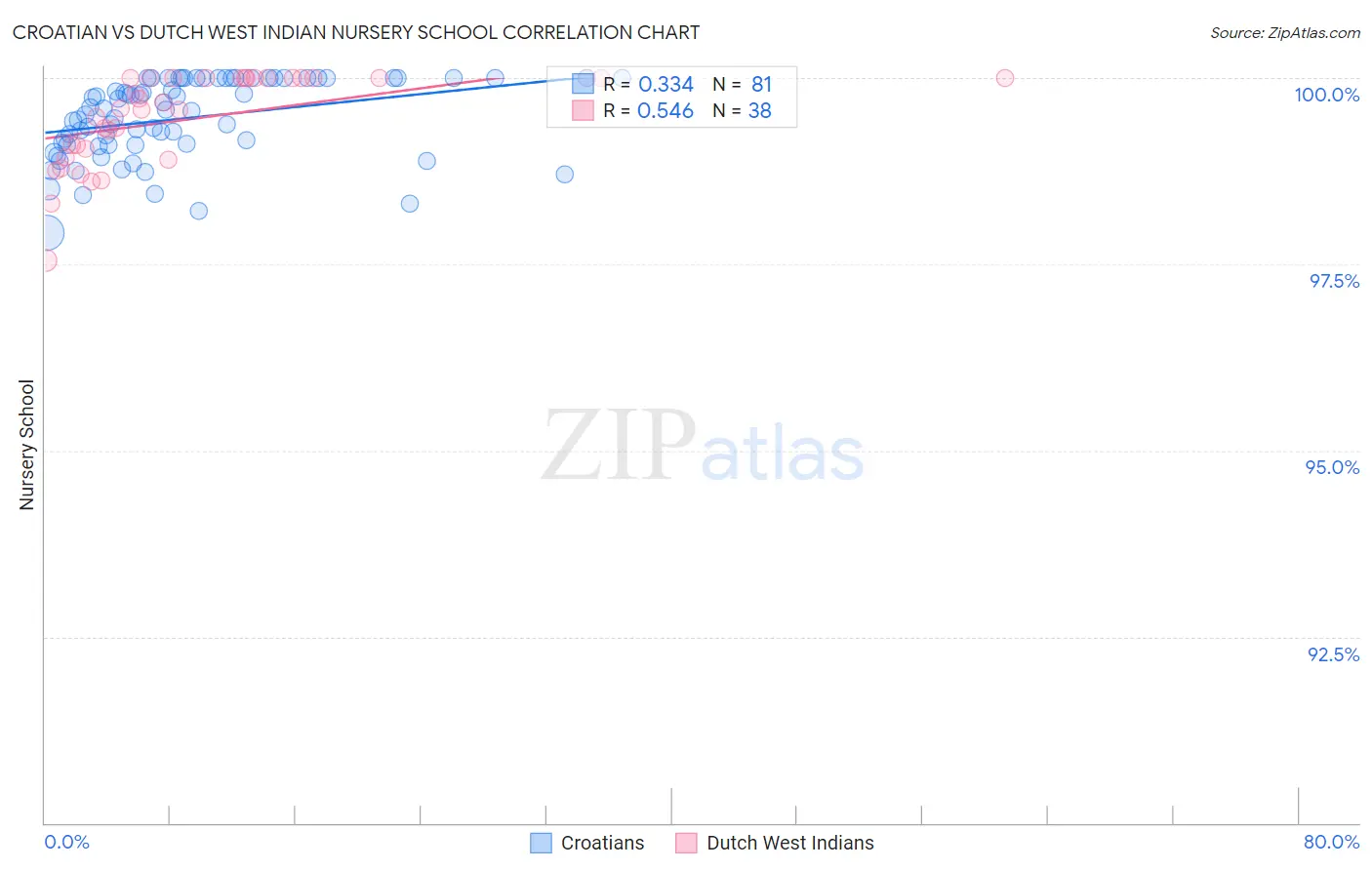 Croatian vs Dutch West Indian Nursery School