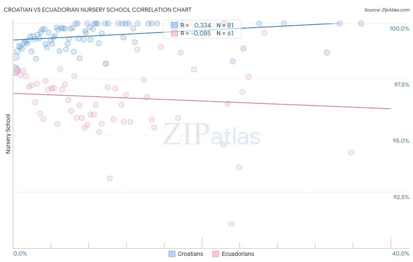 Croatian vs Ecuadorian Nursery School
