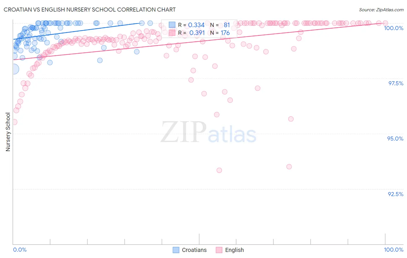 Croatian vs English Nursery School