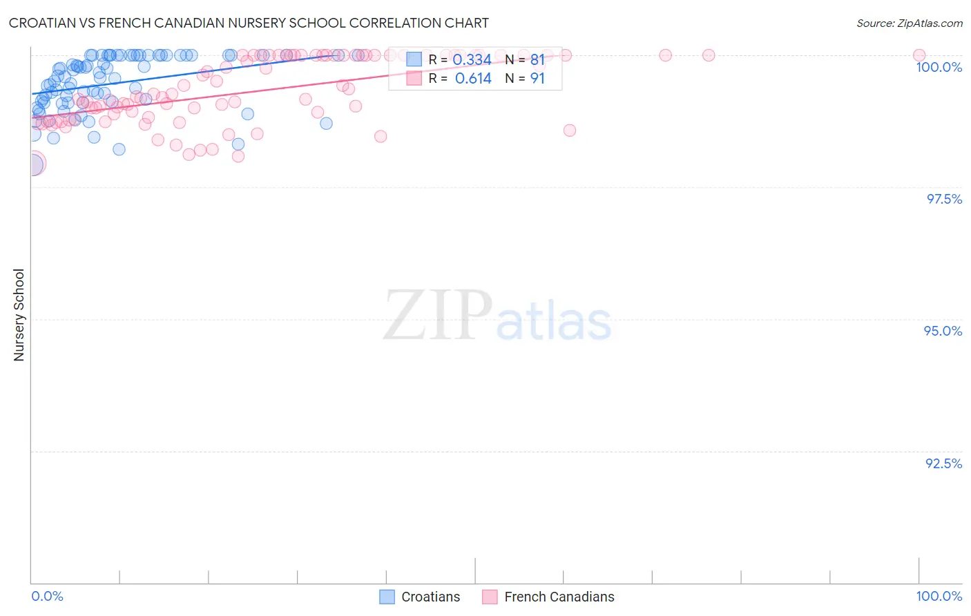 Croatian vs French Canadian Nursery School