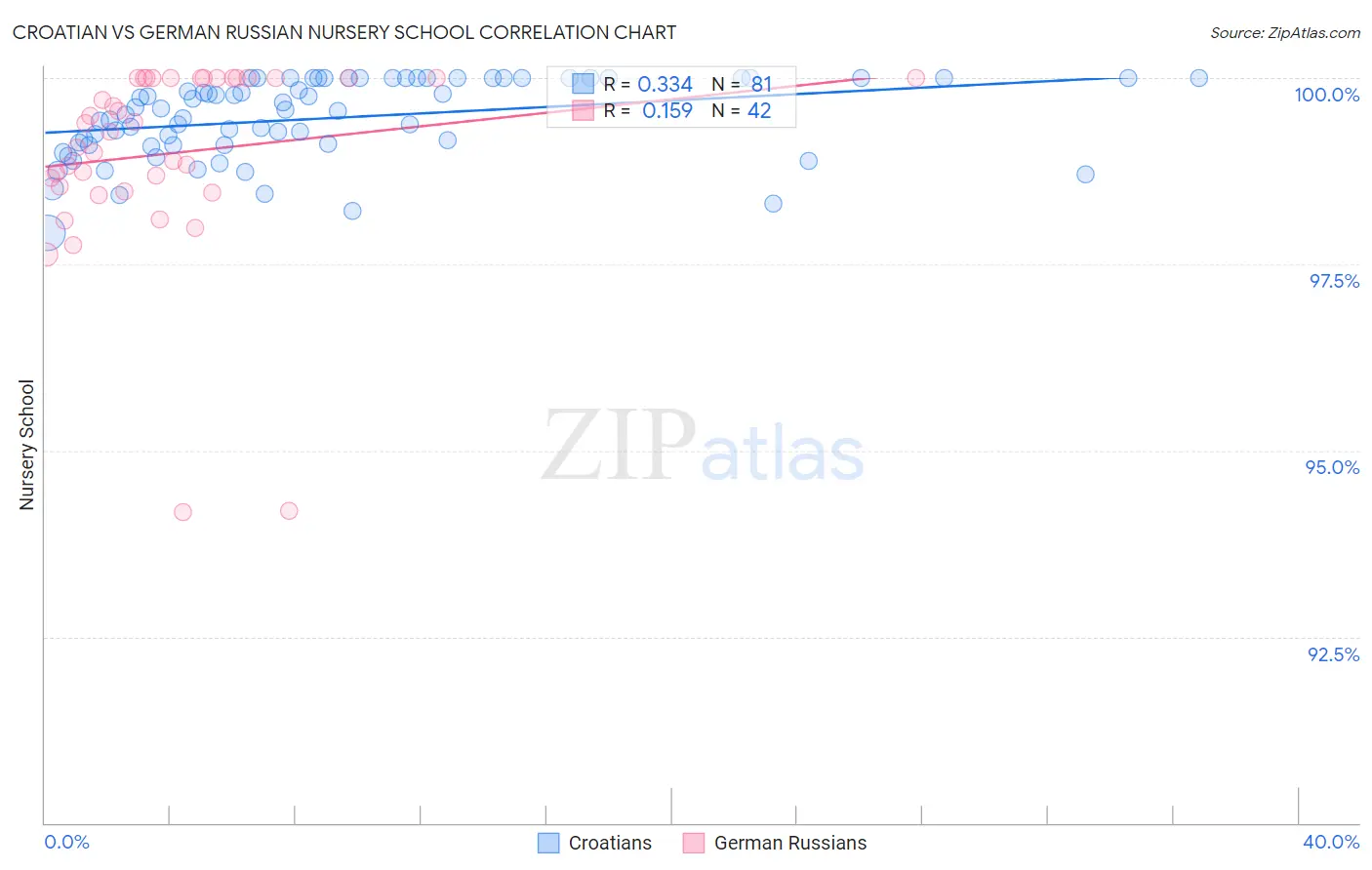 Croatian vs German Russian Nursery School