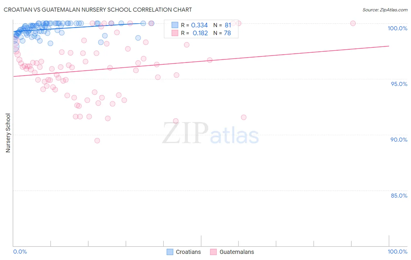 Croatian vs Guatemalan Nursery School