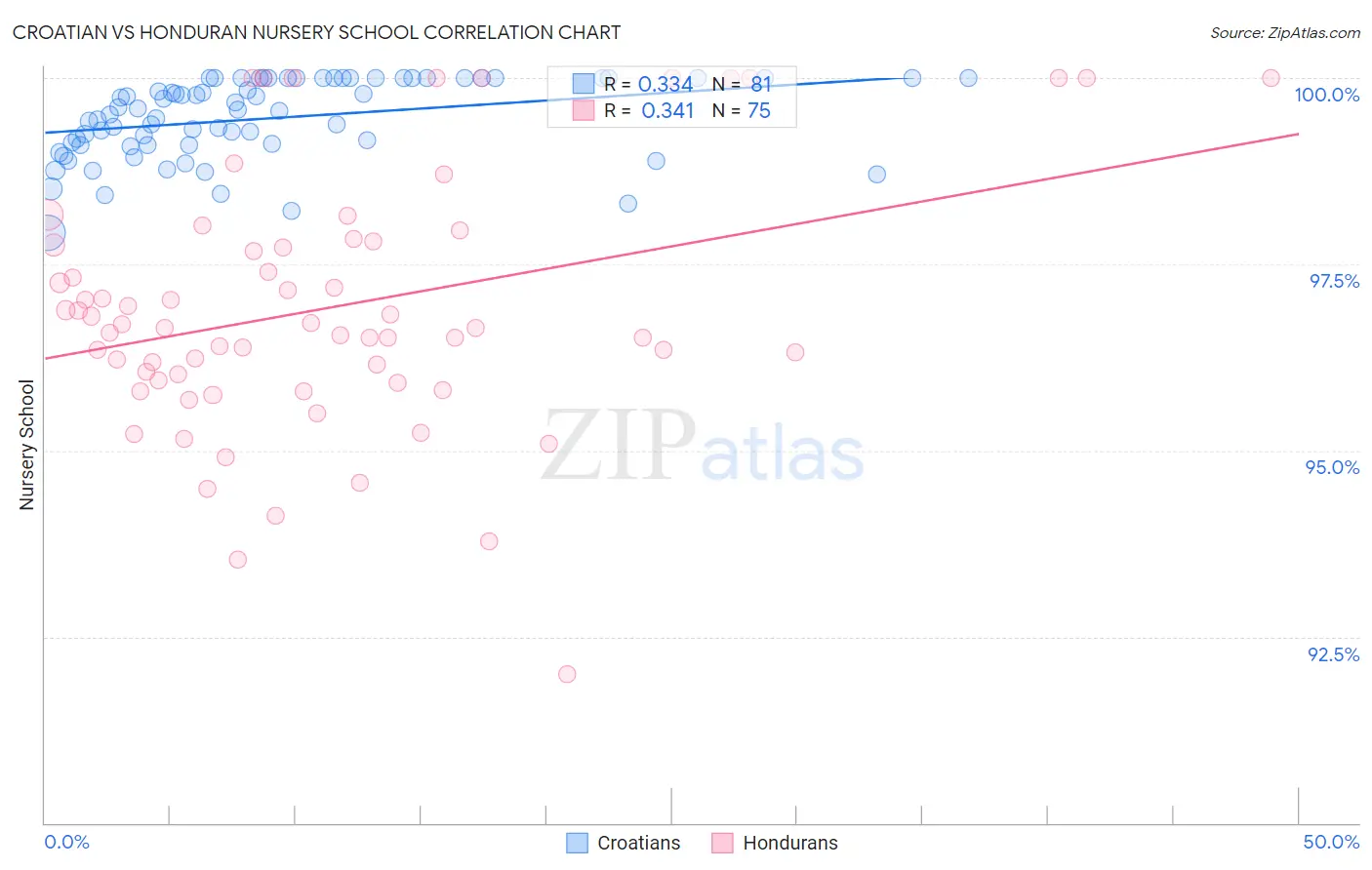 Croatian vs Honduran Nursery School