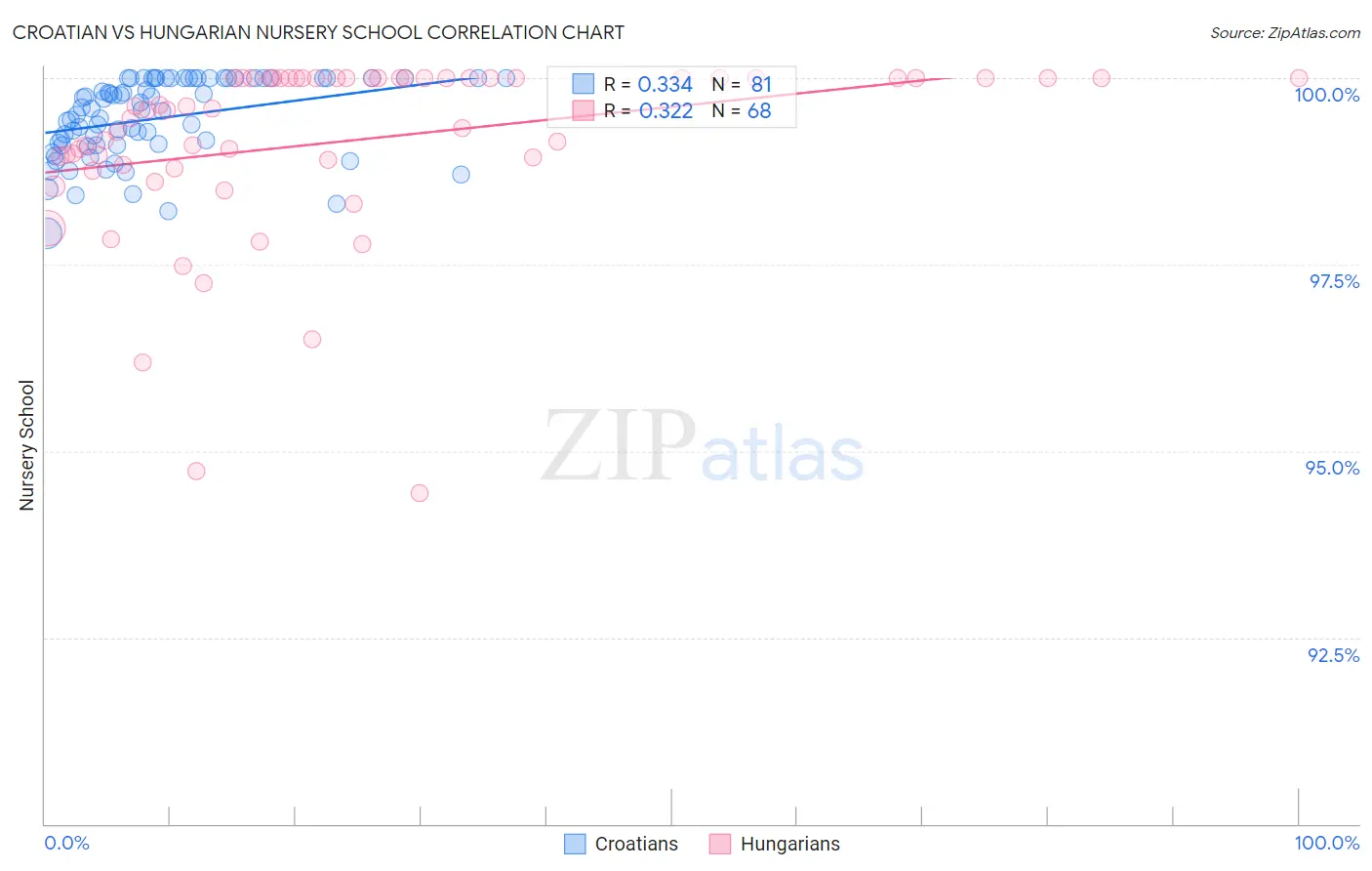 Croatian vs Hungarian Nursery School