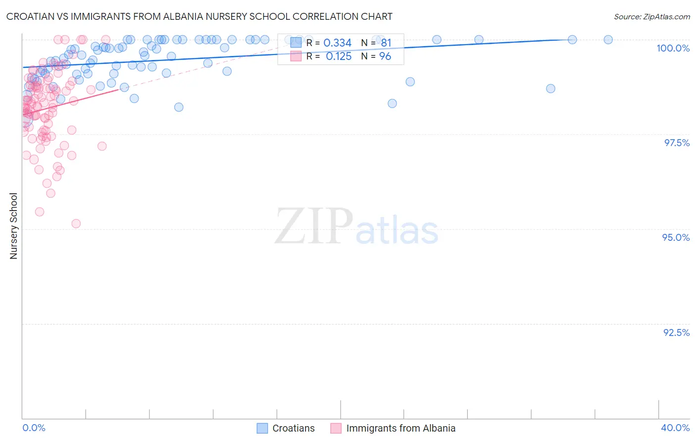 Croatian vs Immigrants from Albania Nursery School