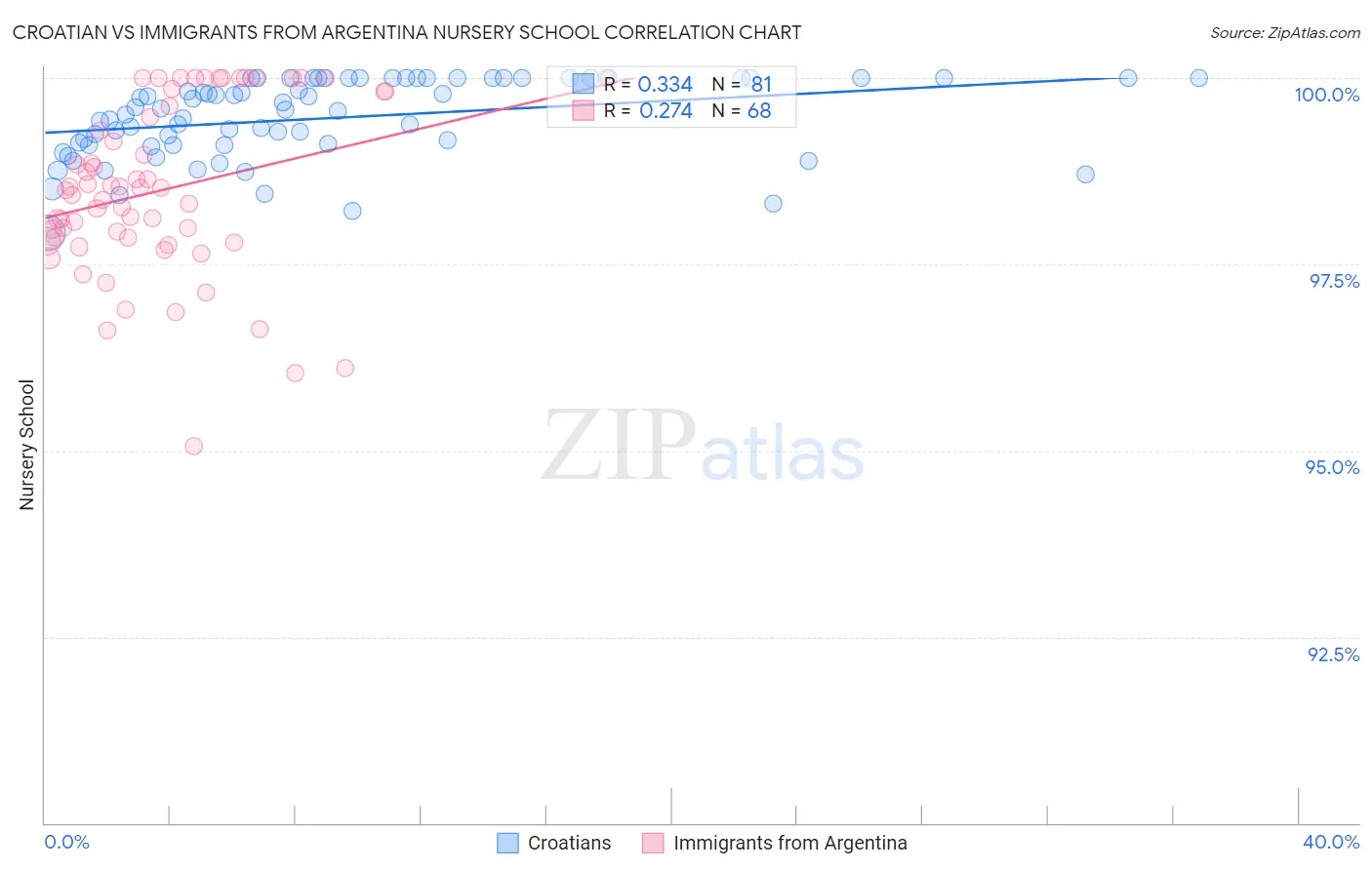 Croatian vs Immigrants from Argentina Nursery School