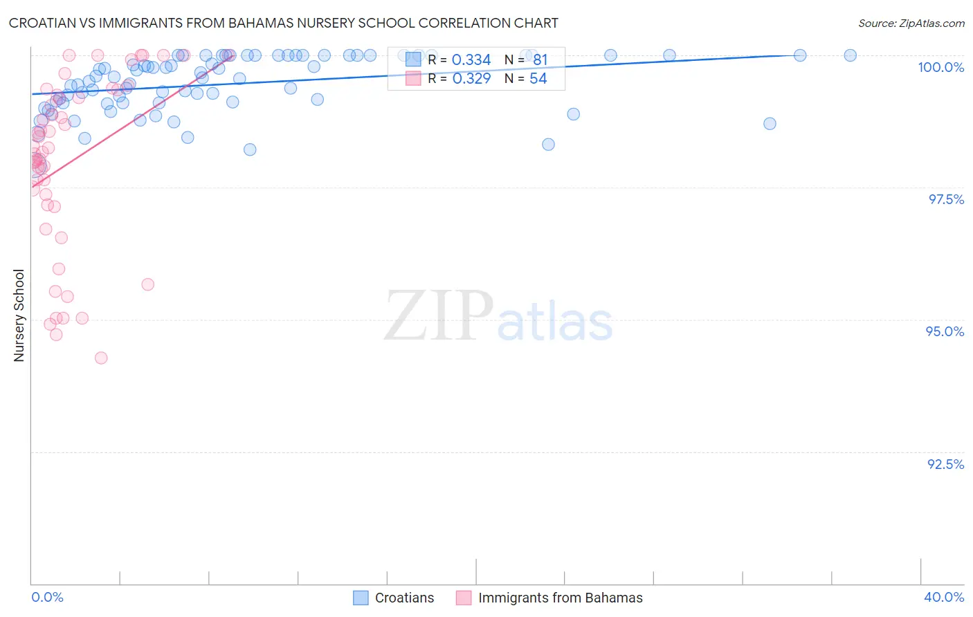 Croatian vs Immigrants from Bahamas Nursery School