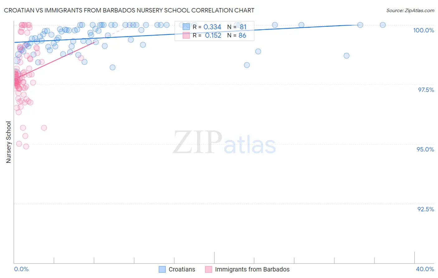 Croatian vs Immigrants from Barbados Nursery School