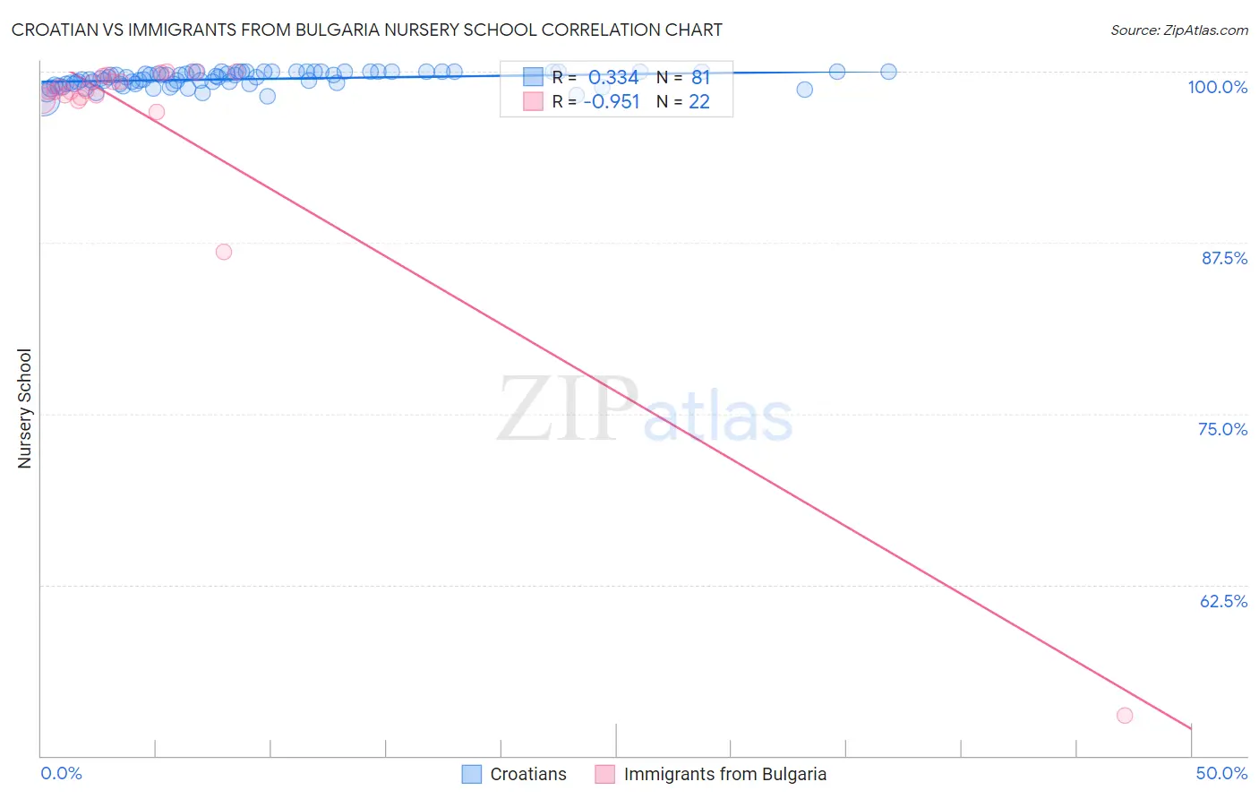 Croatian vs Immigrants from Bulgaria Nursery School