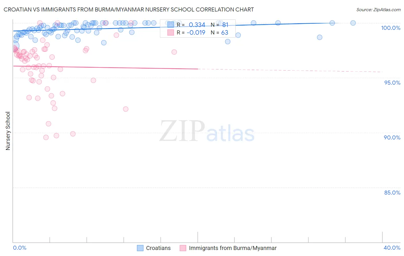 Croatian vs Immigrants from Burma/Myanmar Nursery School