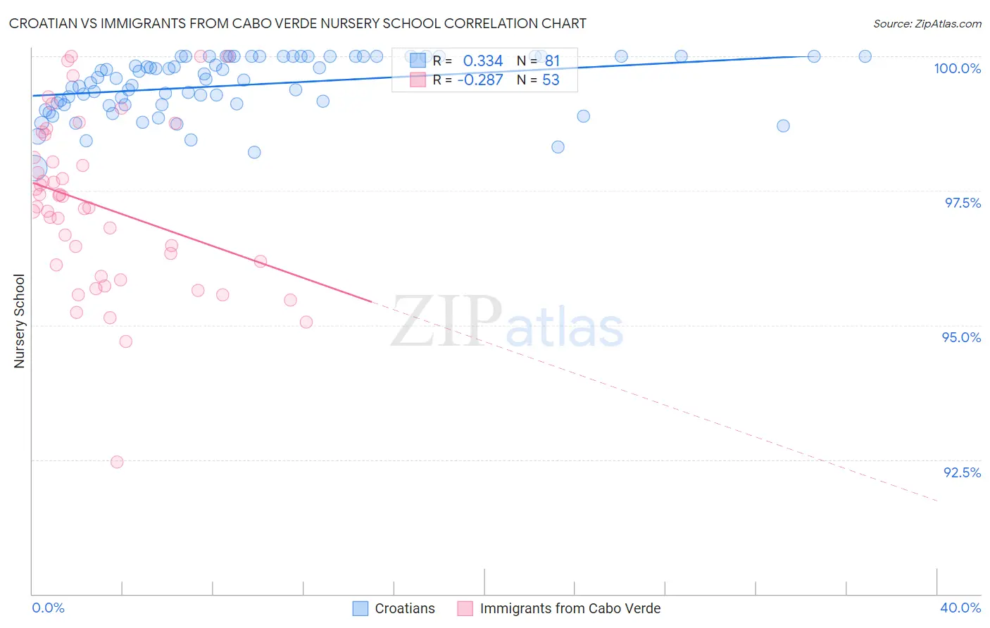 Croatian vs Immigrants from Cabo Verde Nursery School