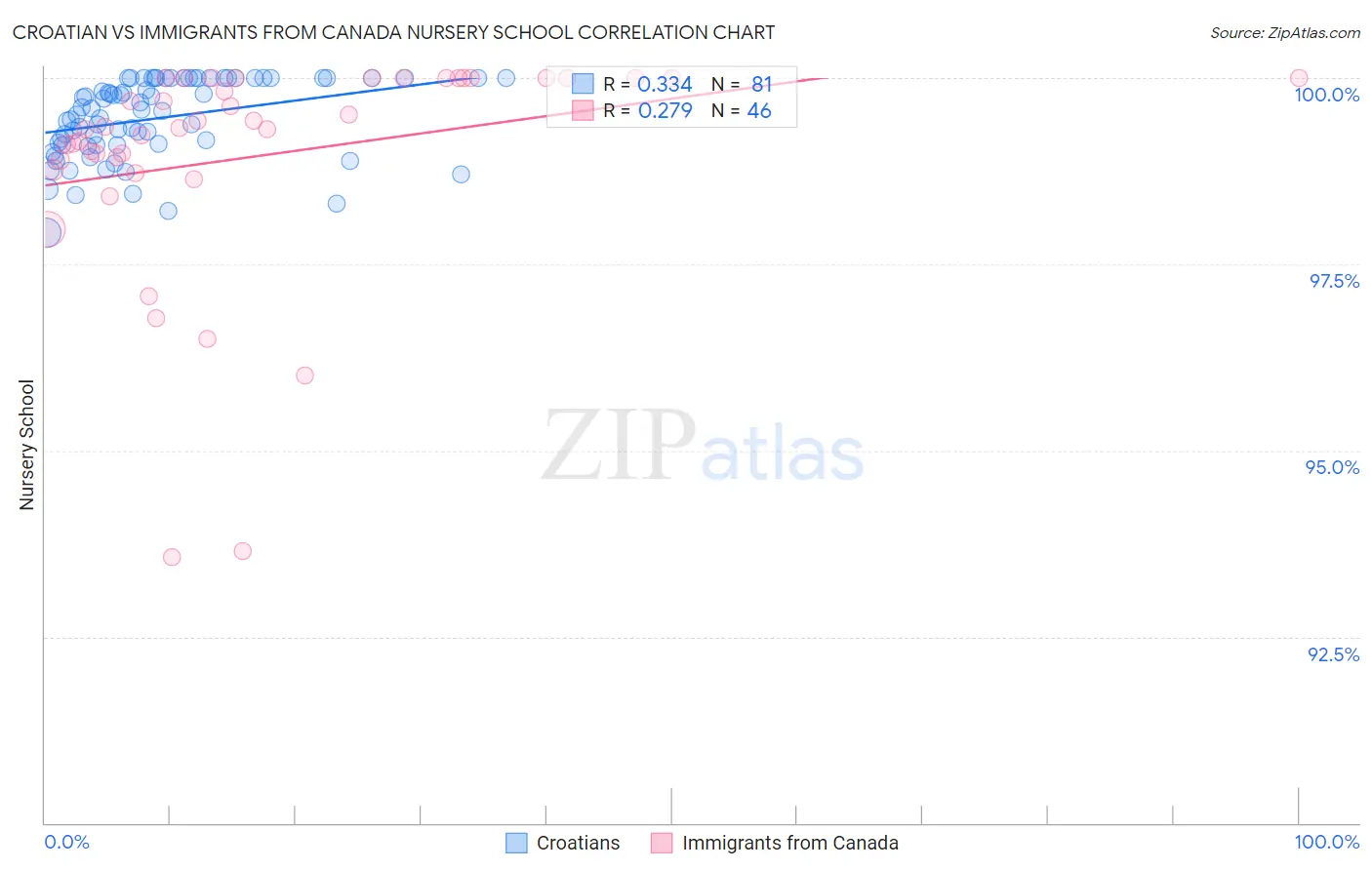 Croatian vs Immigrants from Canada Nursery School