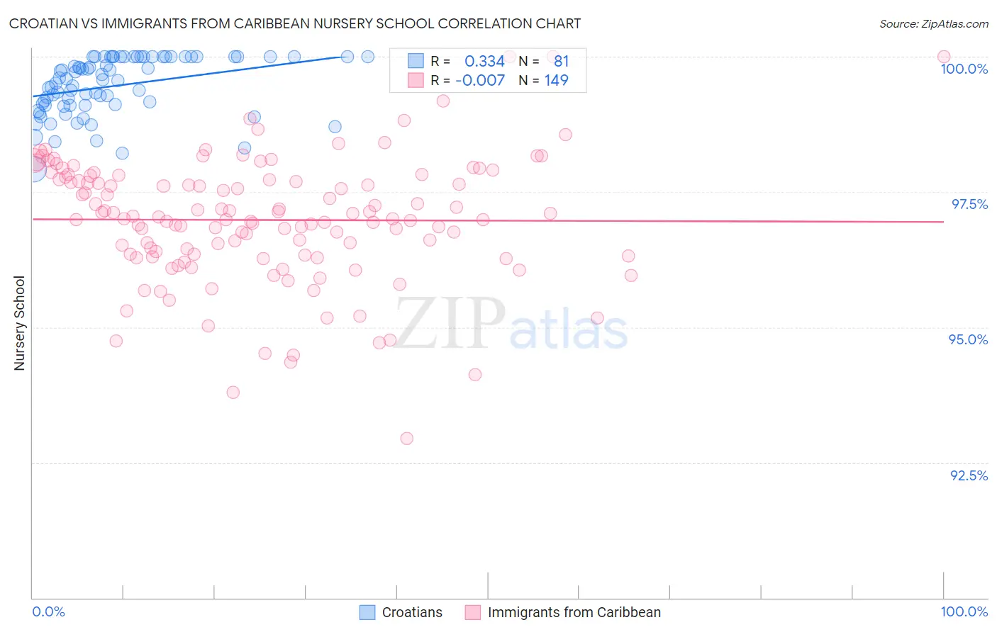 Croatian vs Immigrants from Caribbean Nursery School