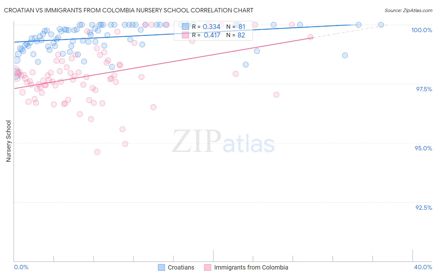 Croatian vs Immigrants from Colombia Nursery School