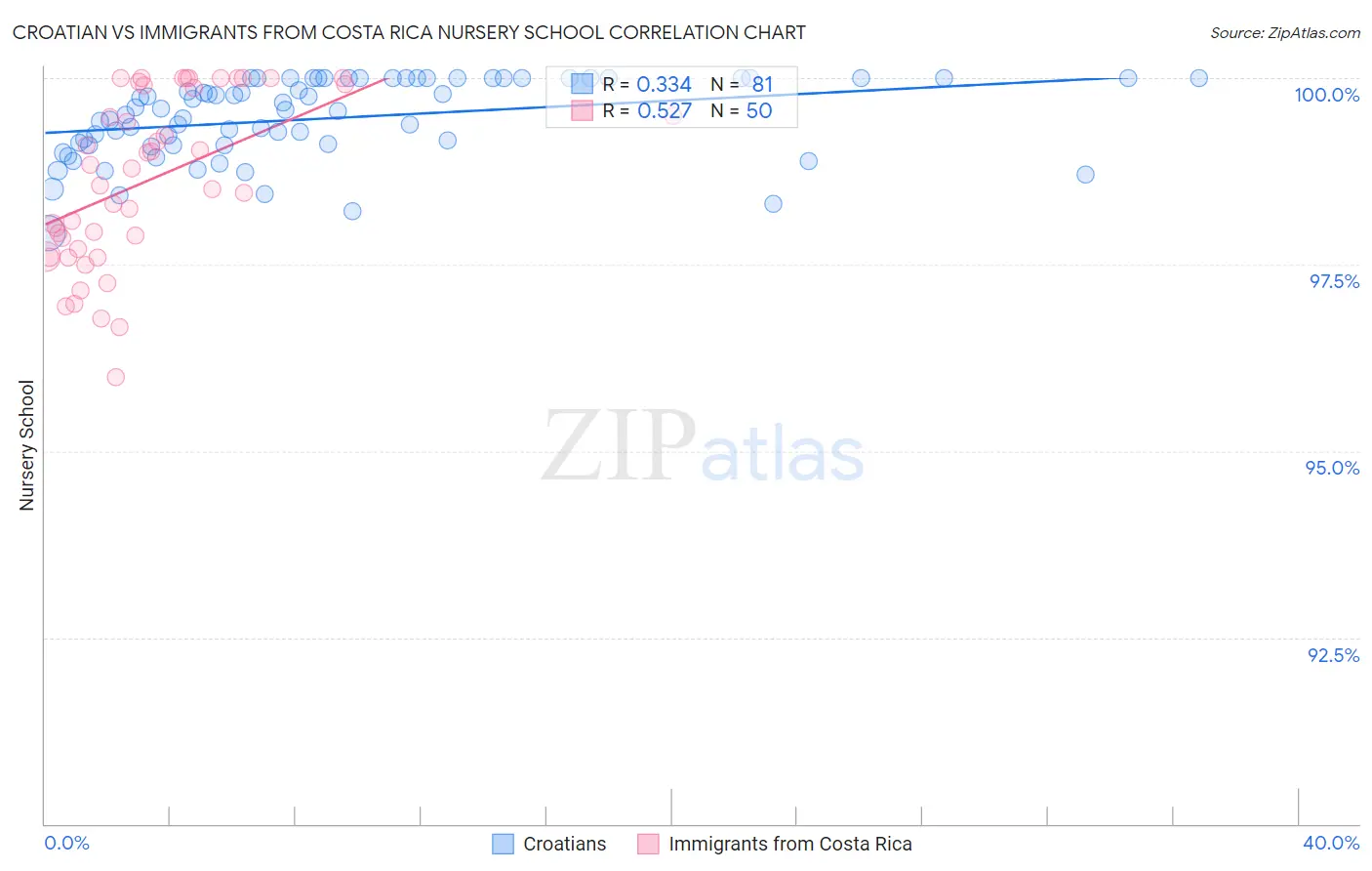 Croatian vs Immigrants from Costa Rica Nursery School