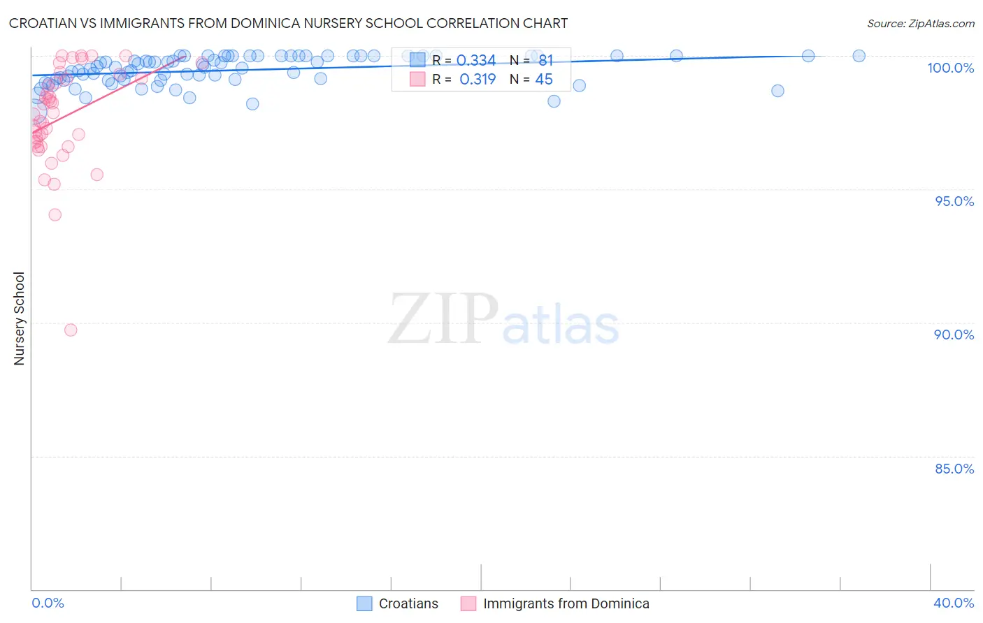 Croatian vs Immigrants from Dominica Nursery School