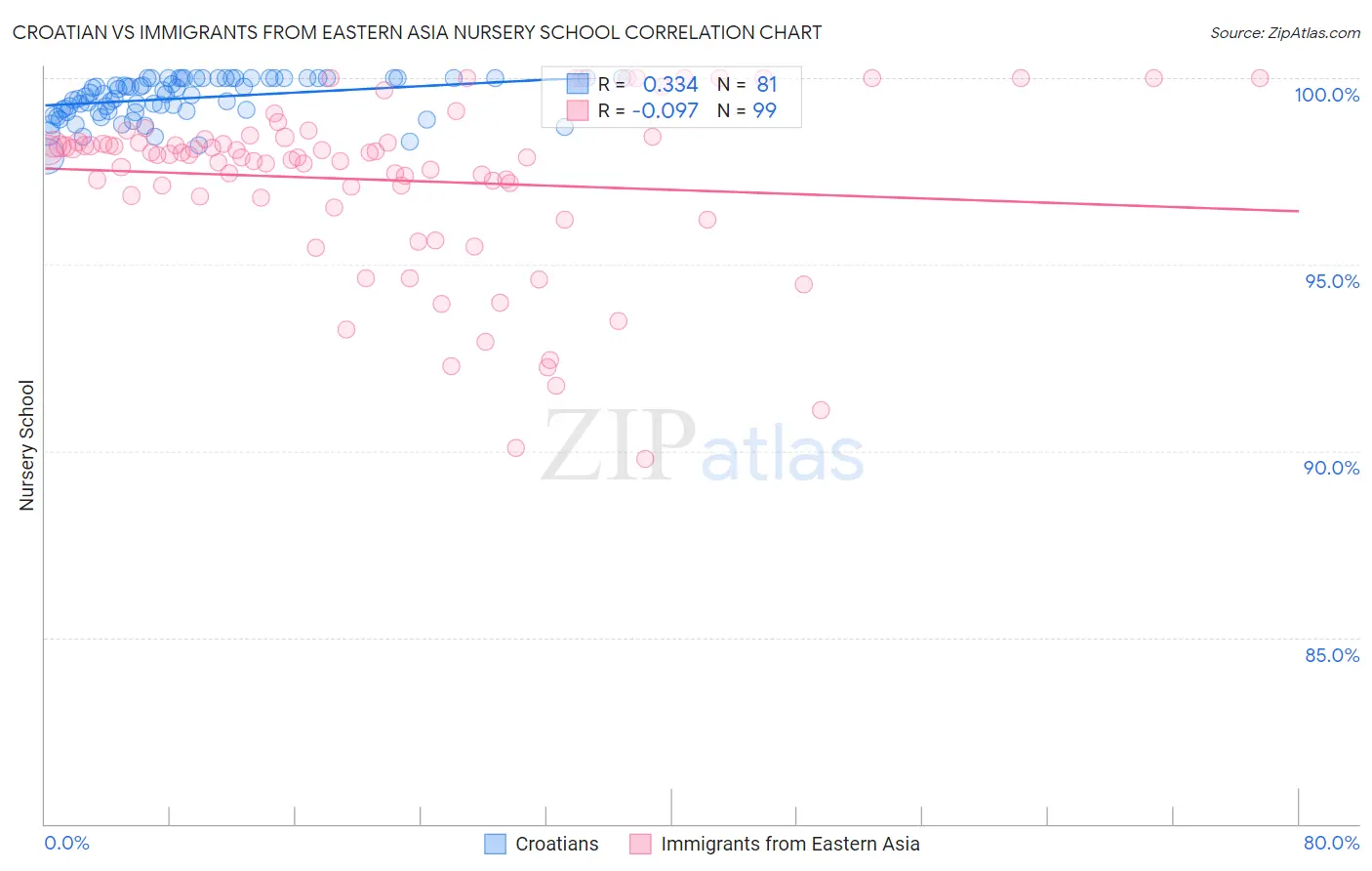 Croatian vs Immigrants from Eastern Asia Nursery School