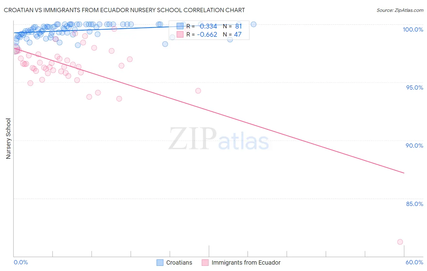 Croatian vs Immigrants from Ecuador Nursery School