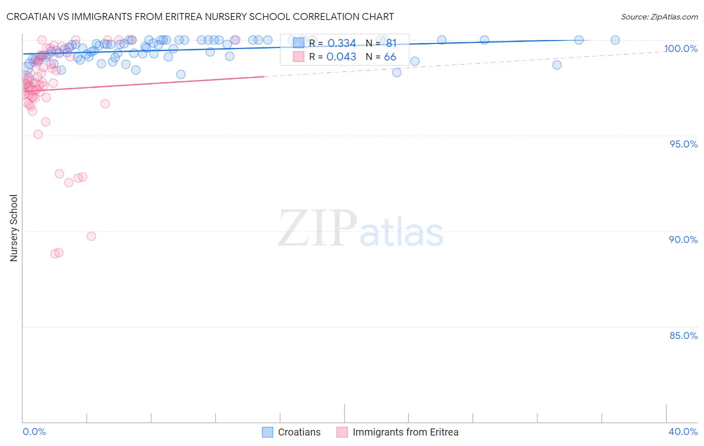 Croatian vs Immigrants from Eritrea Nursery School