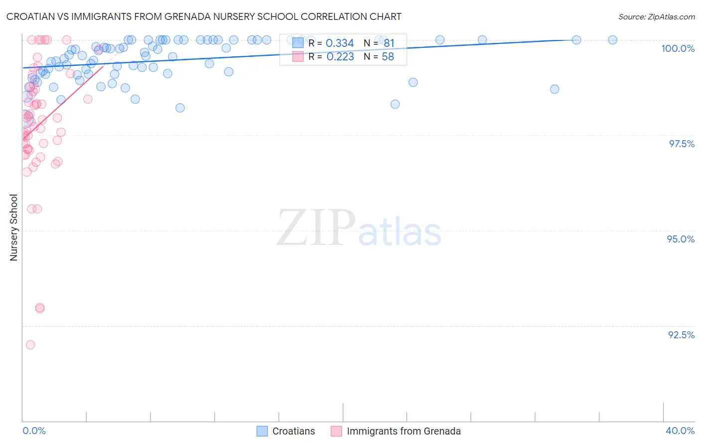 Croatian vs Immigrants from Grenada Nursery School