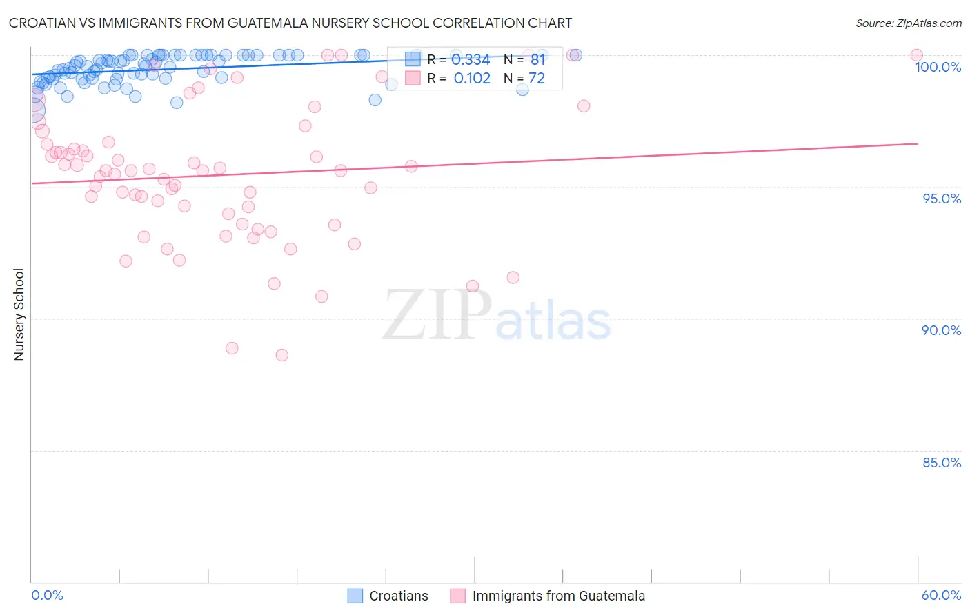 Croatian vs Immigrants from Guatemala Nursery School