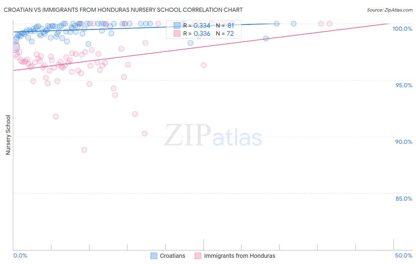 Croatian vs Immigrants from Honduras Nursery School