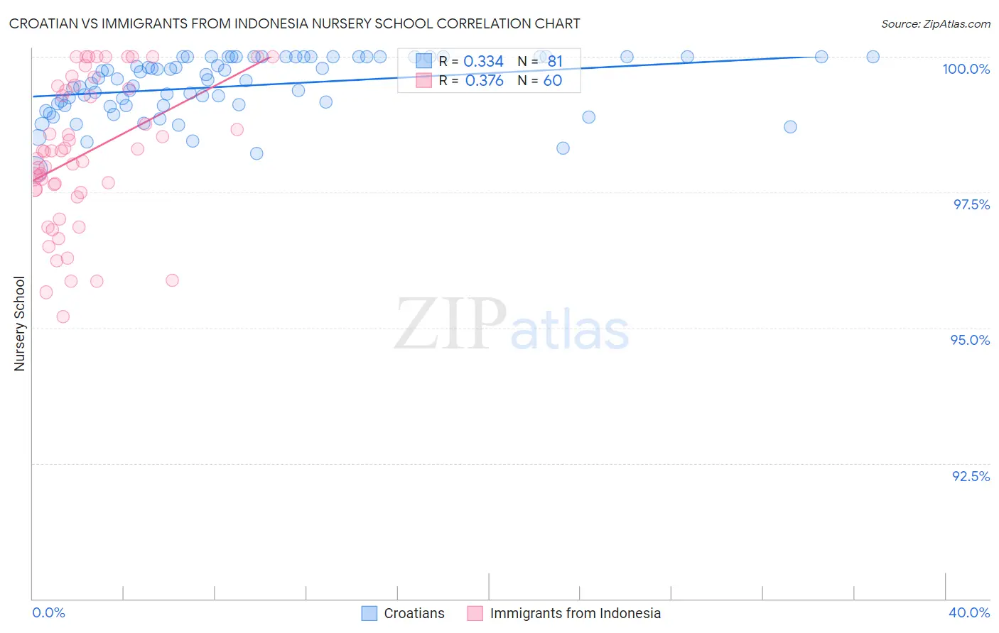 Croatian vs Immigrants from Indonesia Nursery School