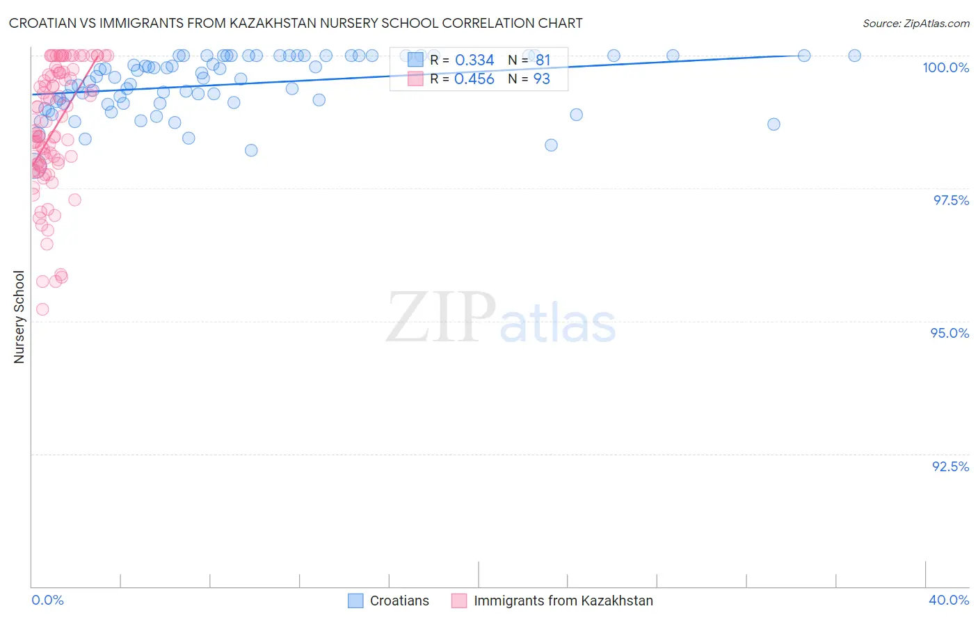 Croatian vs Immigrants from Kazakhstan Nursery School