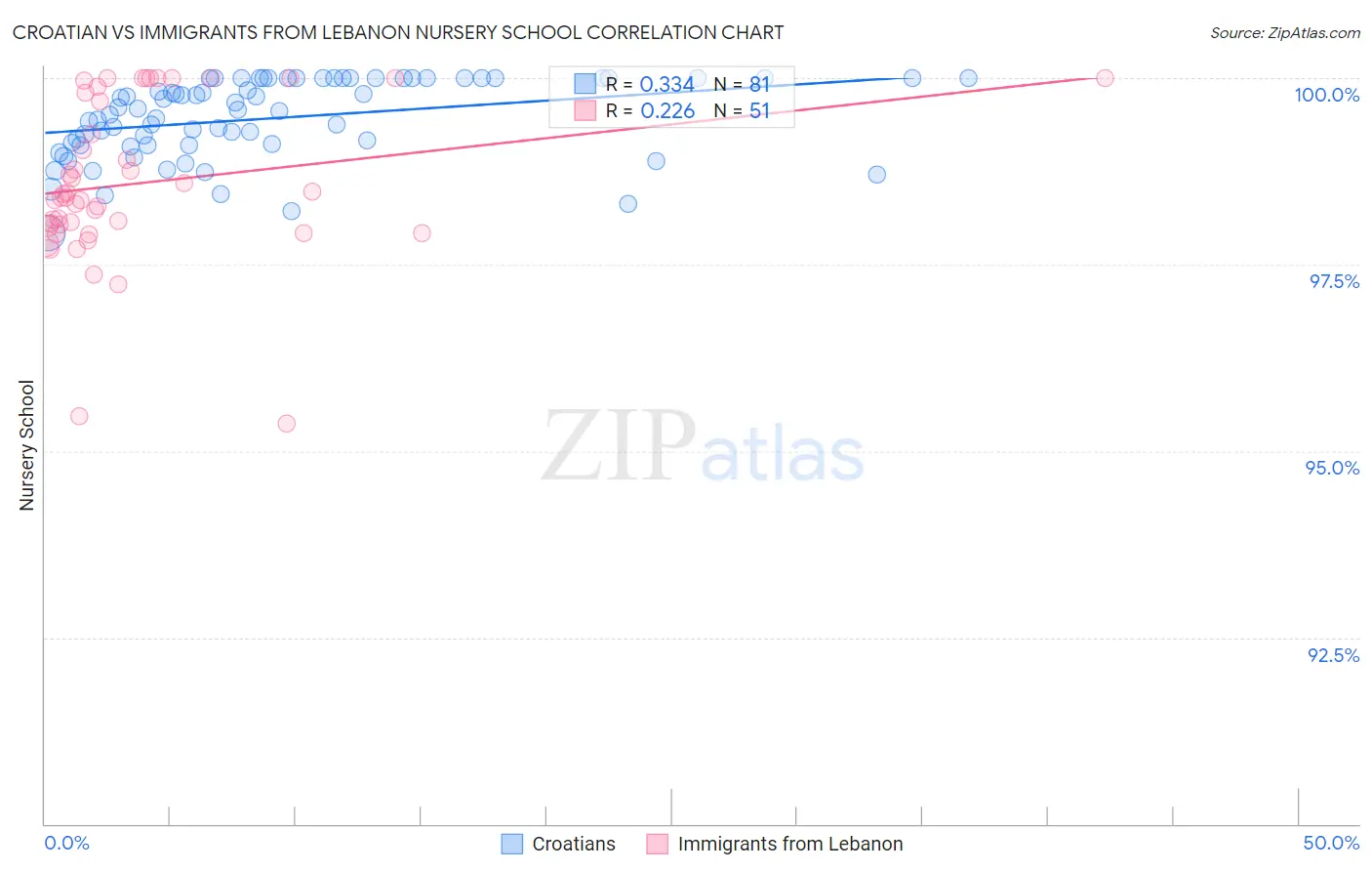 Croatian vs Immigrants from Lebanon Nursery School