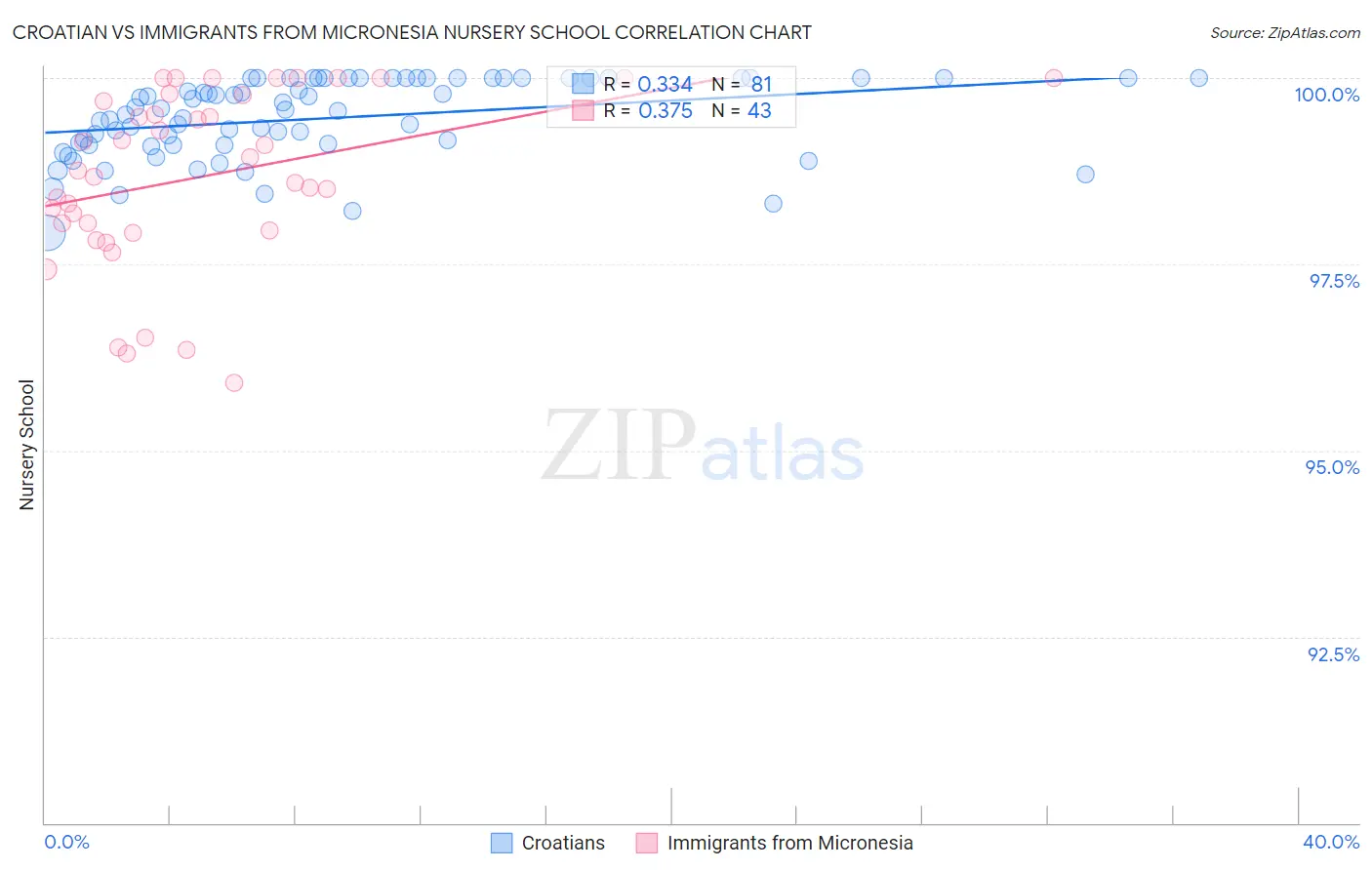 Croatian vs Immigrants from Micronesia Nursery School