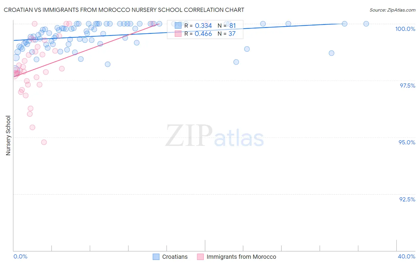 Croatian vs Immigrants from Morocco Nursery School