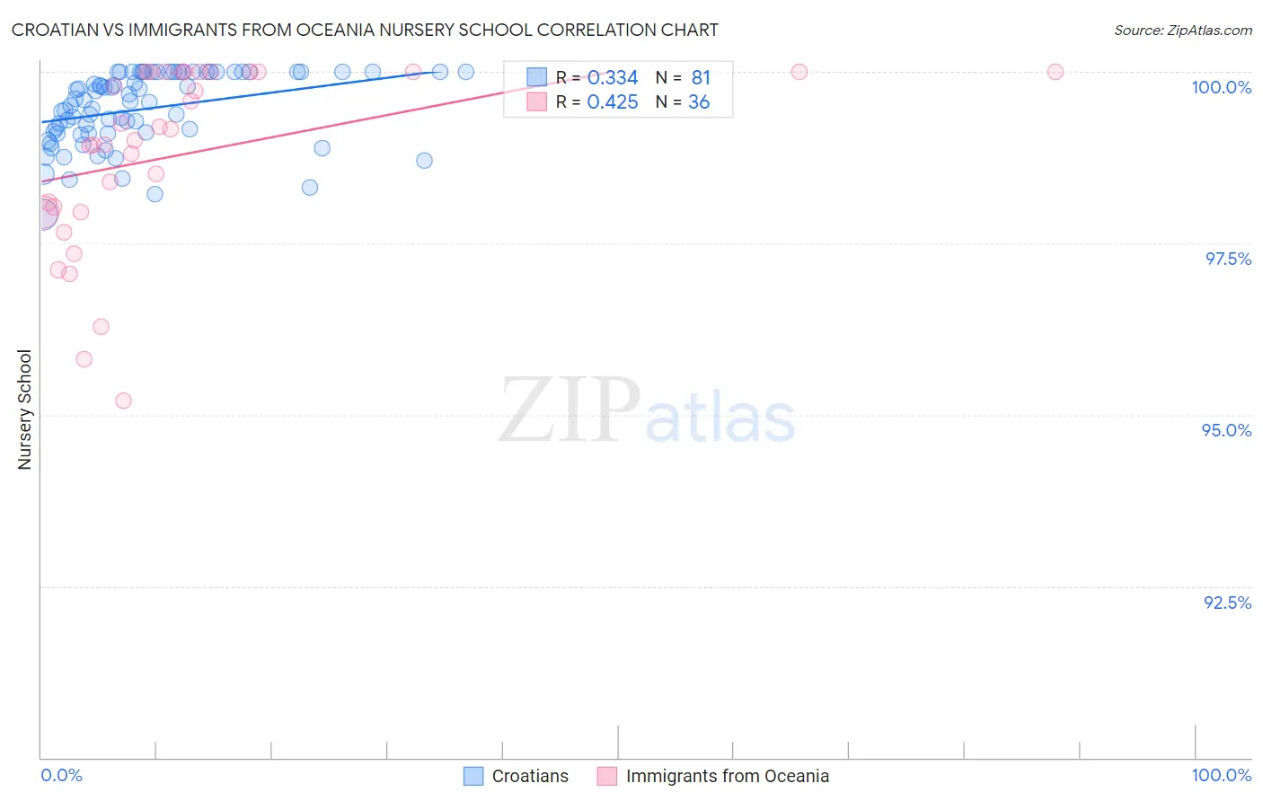 Croatian vs Immigrants from Oceania Nursery School