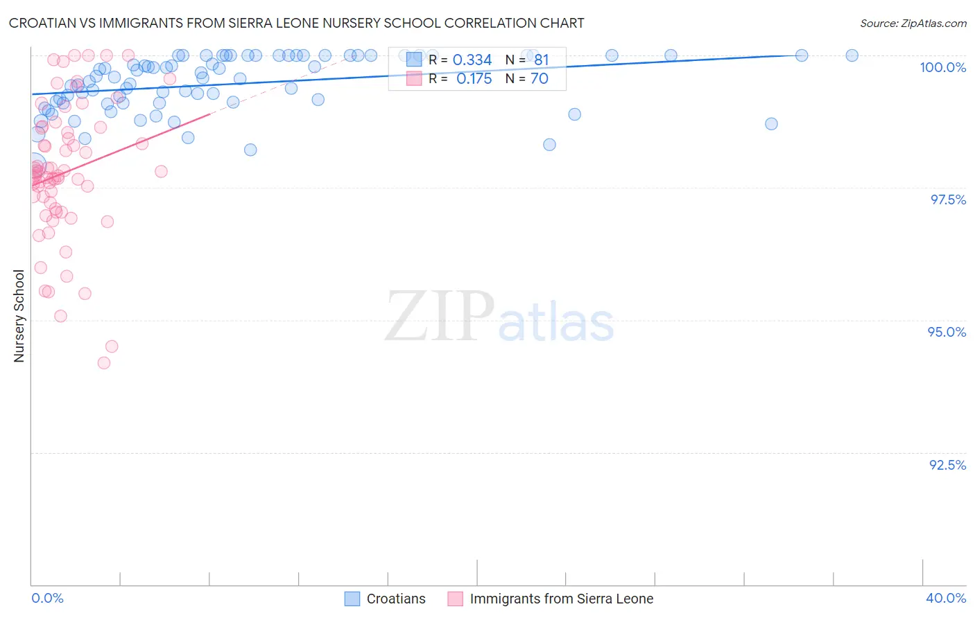 Croatian vs Immigrants from Sierra Leone Nursery School