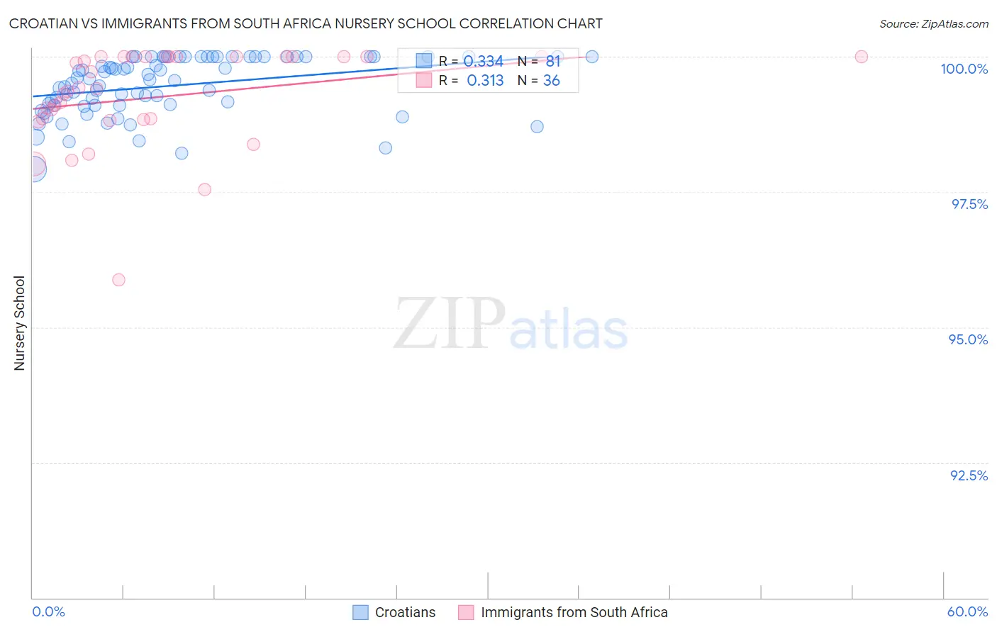 Croatian vs Immigrants from South Africa Nursery School