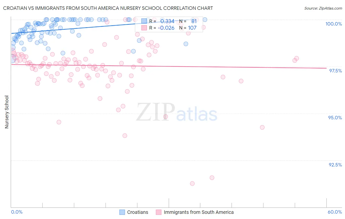 Croatian vs Immigrants from South America Nursery School