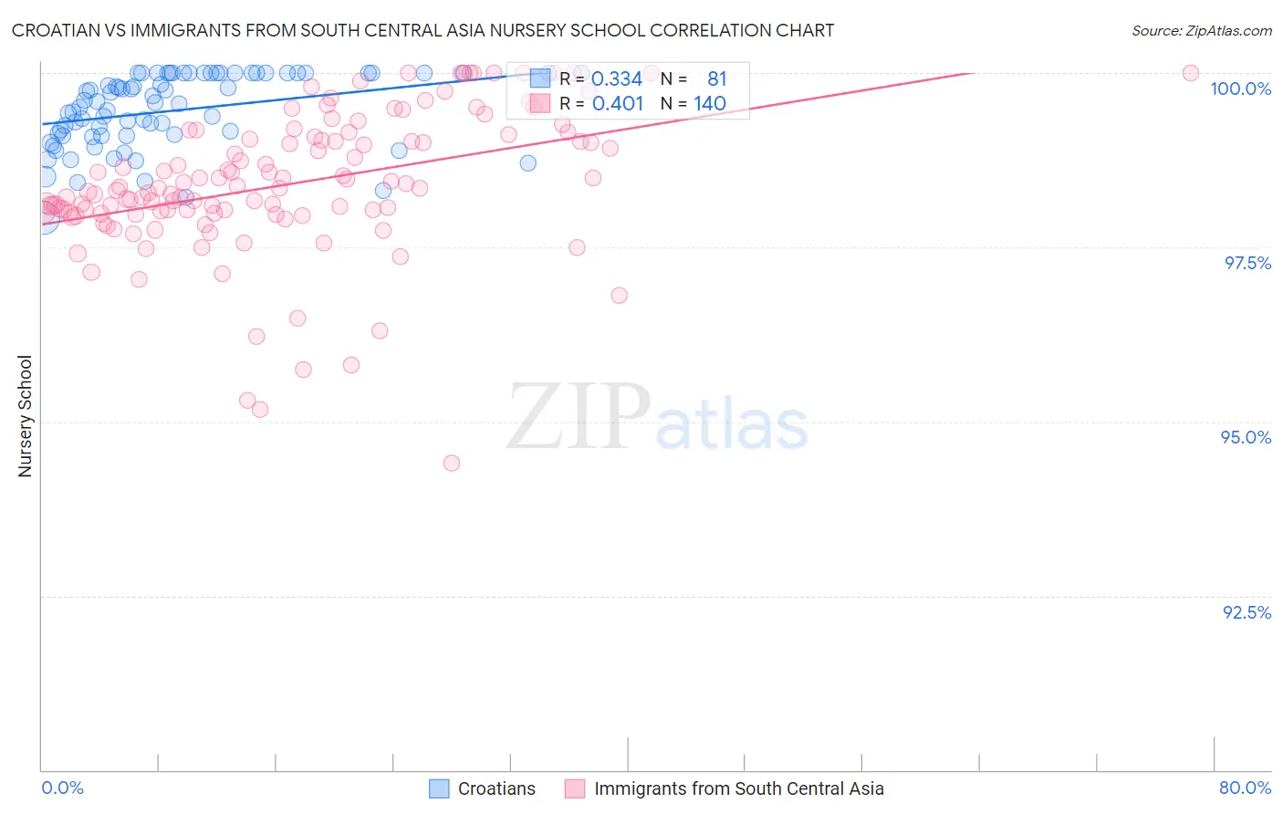 Croatian vs Immigrants from South Central Asia Nursery School