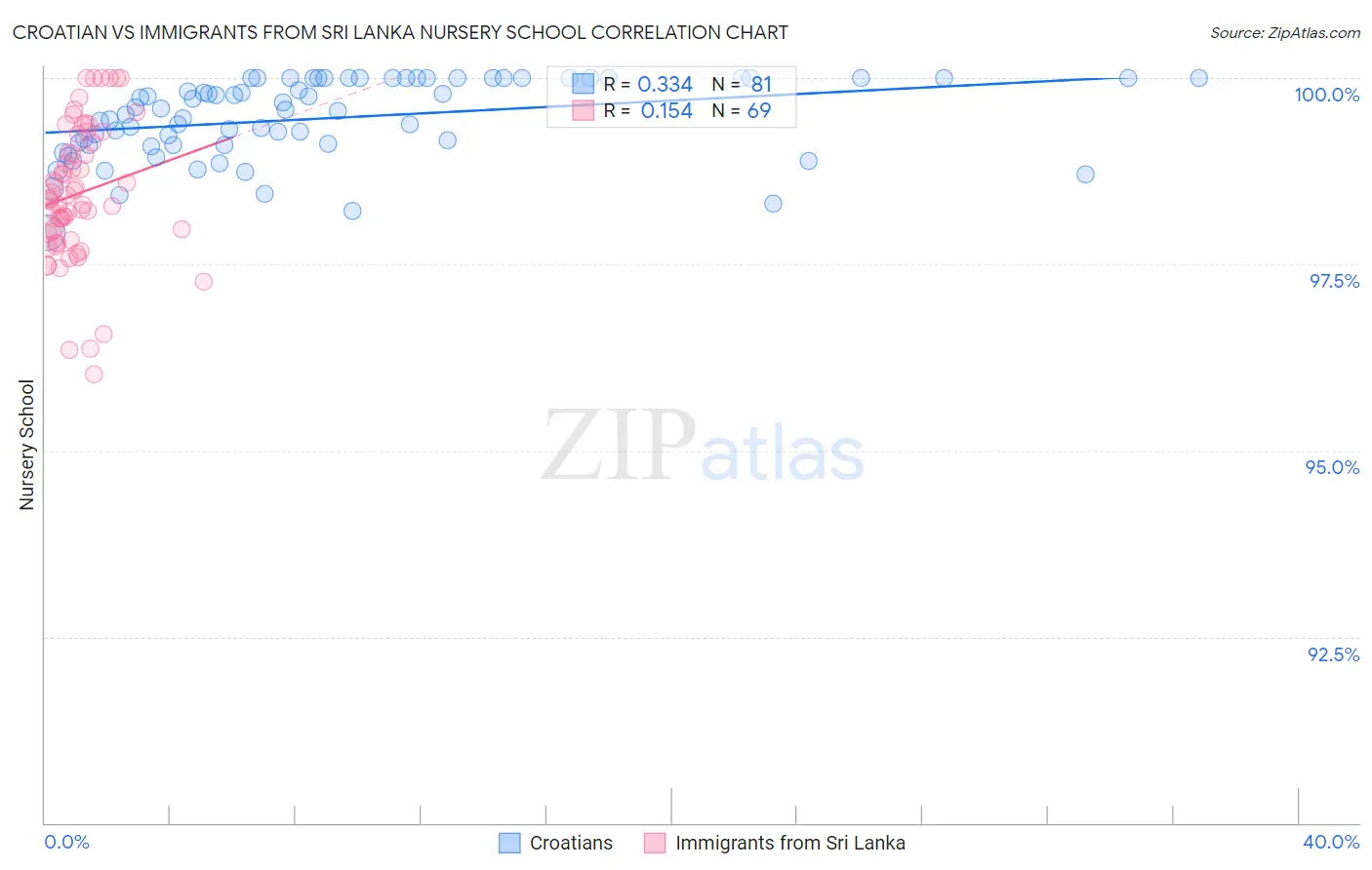 Croatian vs Immigrants from Sri Lanka Nursery School