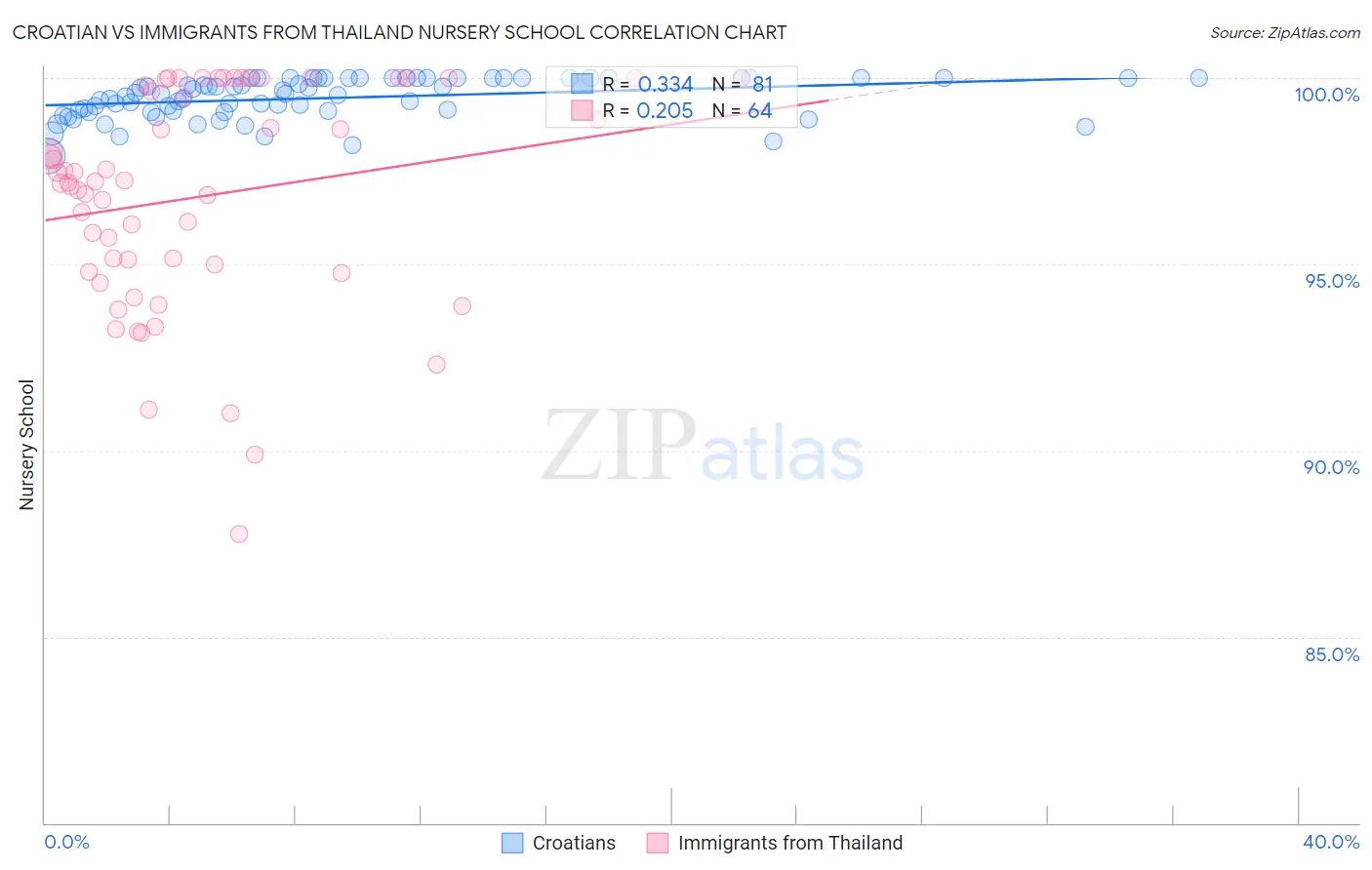 Croatian vs Immigrants from Thailand Nursery School