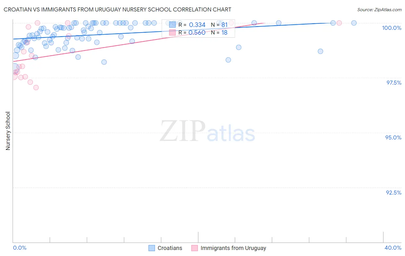 Croatian vs Immigrants from Uruguay Nursery School