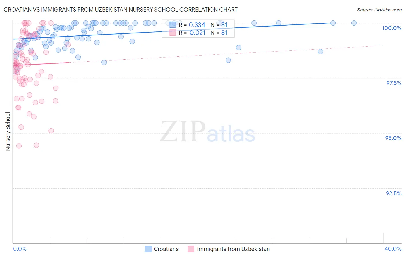 Croatian vs Immigrants from Uzbekistan Nursery School
