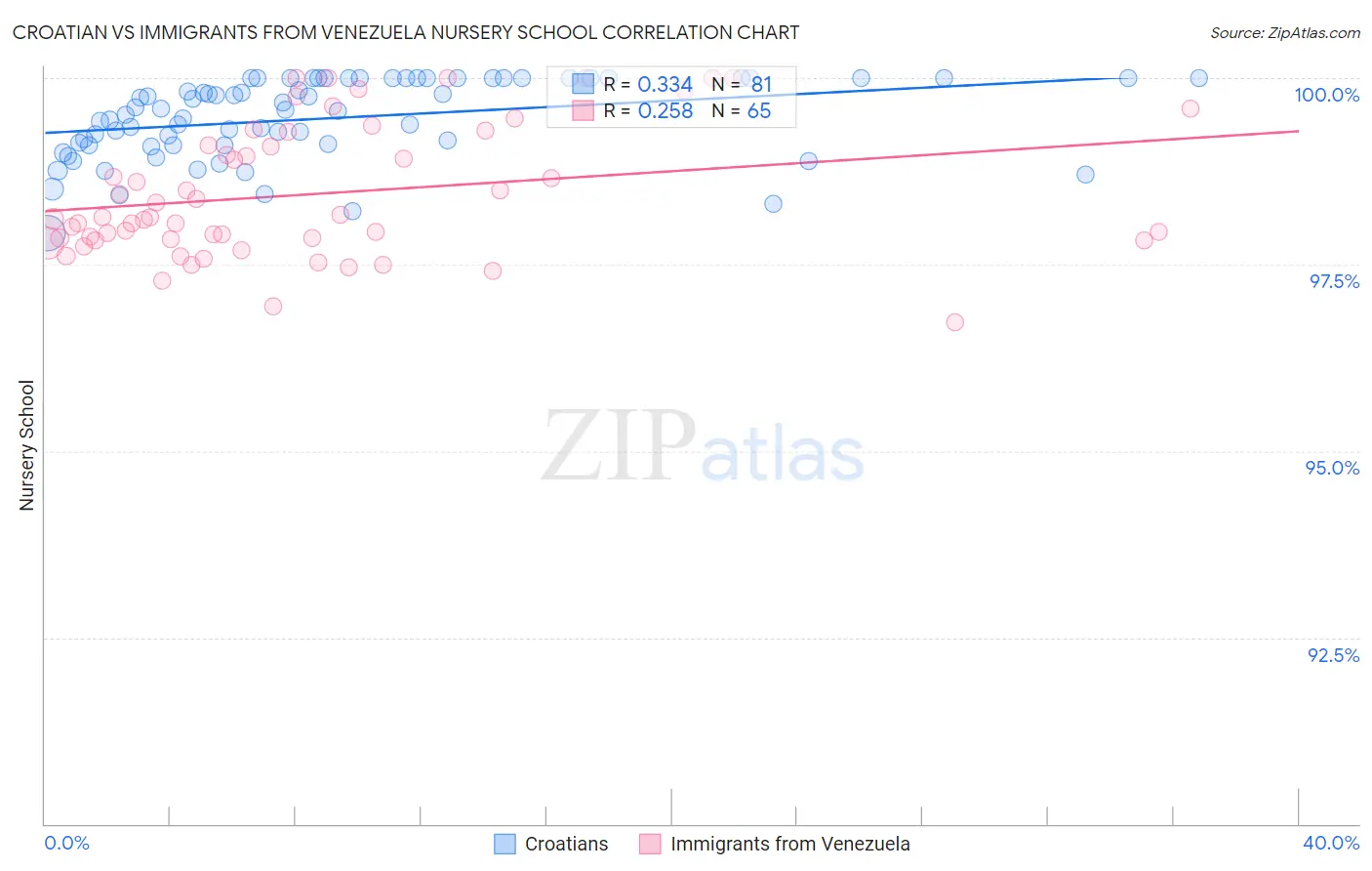 Croatian vs Immigrants from Venezuela Nursery School
