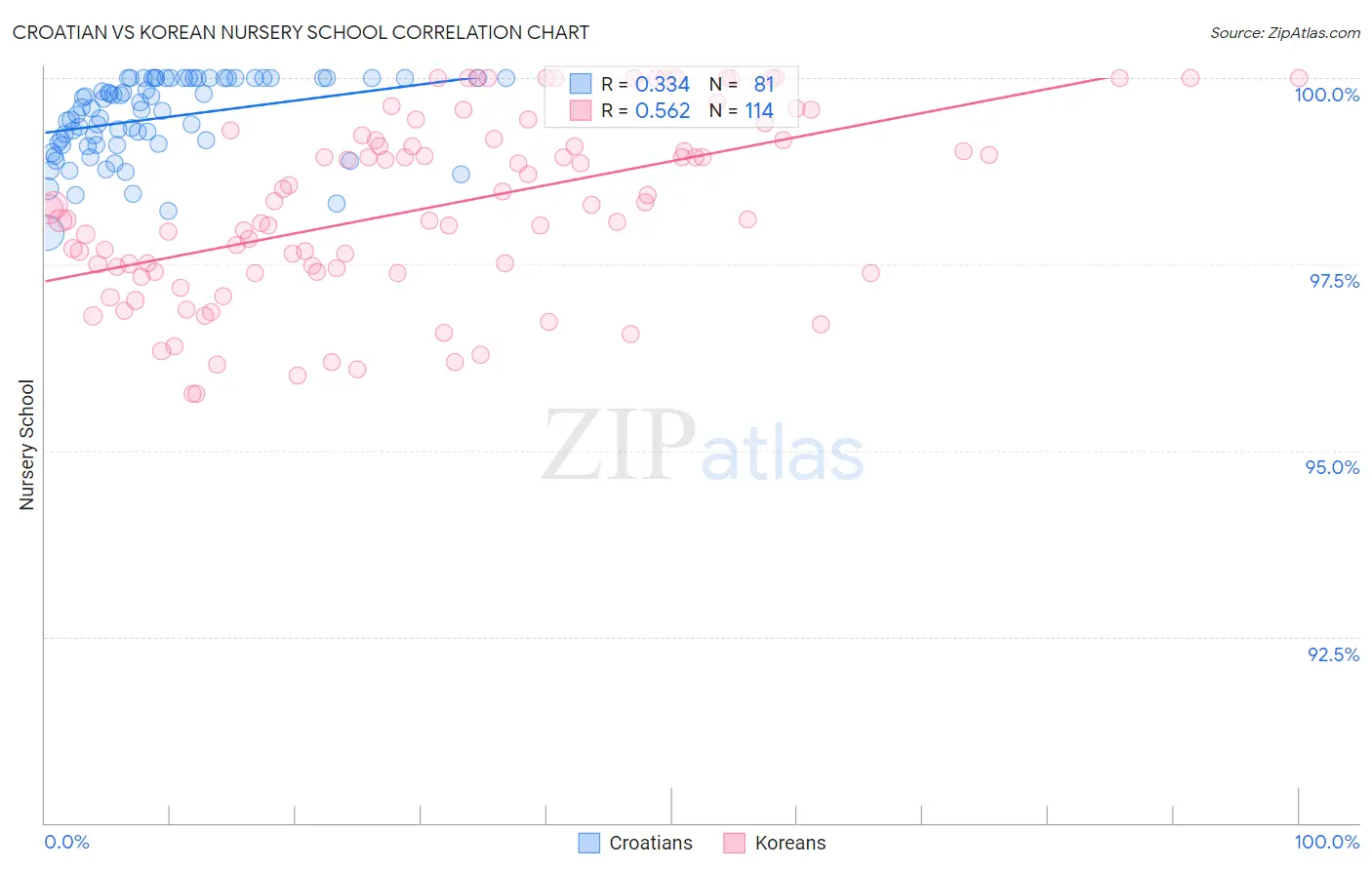 Croatian vs Korean Nursery School
