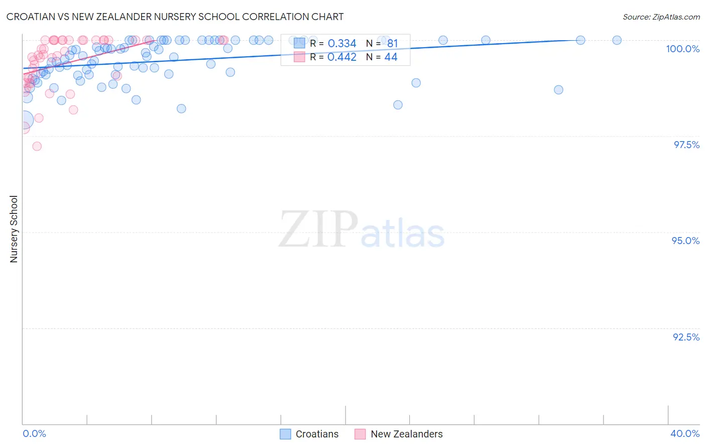 Croatian vs New Zealander Nursery School