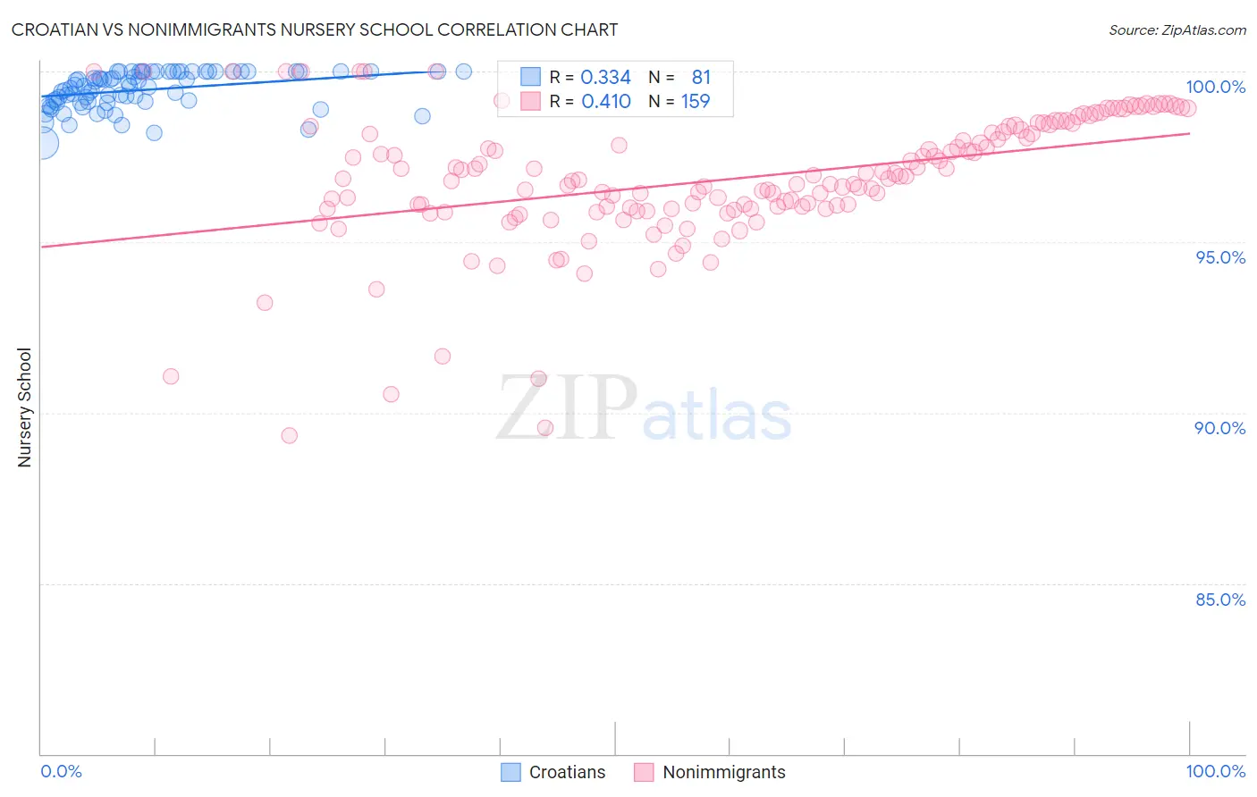 Croatian vs Nonimmigrants Nursery School