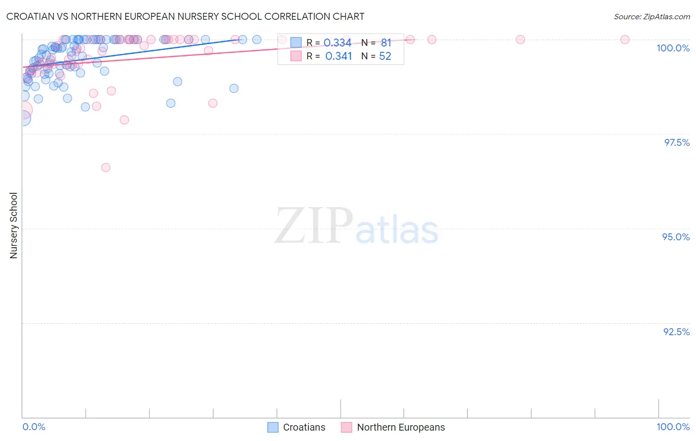 Croatian vs Northern European Nursery School