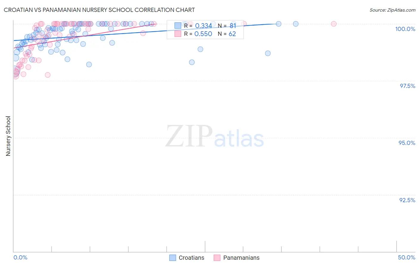 Croatian vs Panamanian Nursery School