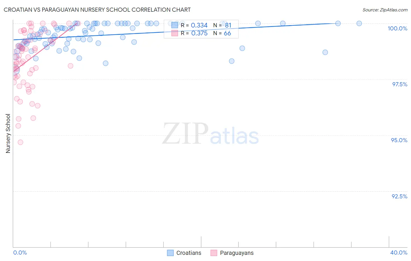 Croatian vs Paraguayan Nursery School